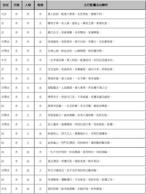 三才五格配置表|三才五格配置吉凶表